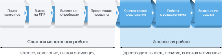 Что такое аутсорсинг продаж?