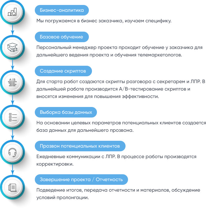 Этапы работ